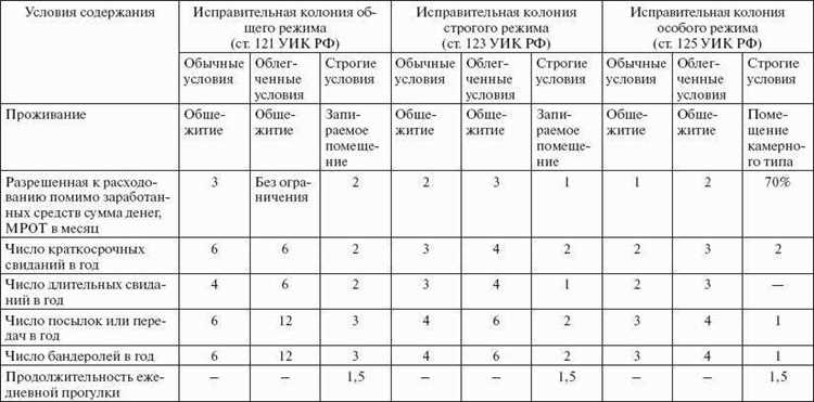 Разница в правах на работу и обучение внутри колонии