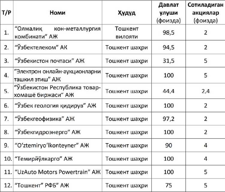 Влияние уставного капитала на стартовую цену ценных бумаг