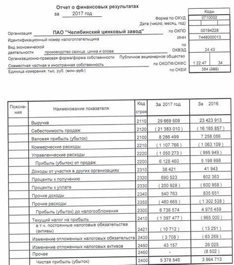 Налоговые штрафы и пени в отчете о финансовых результатах