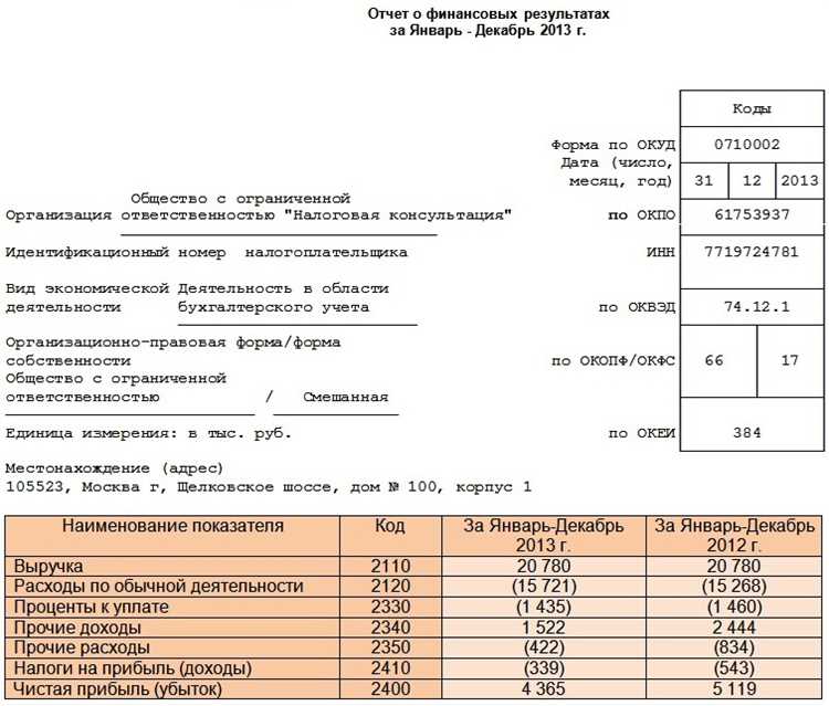 Отчет о финансовых результатах прочие расходы что входит