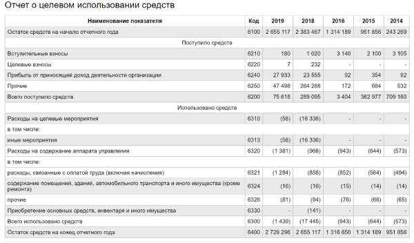 Хранение и учет отчетных документов внутри организации