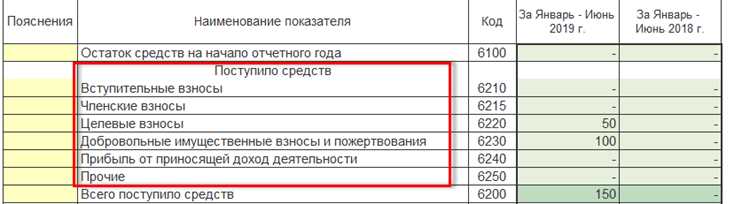 Какие формы отчетности утверждены для организаций на УСН