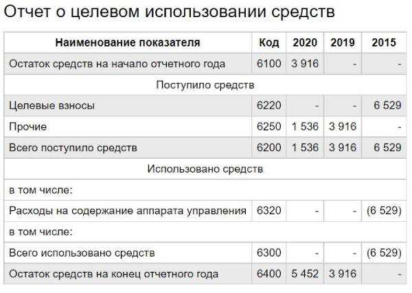 Отчет о целевом использовании средств как заполнять при усн