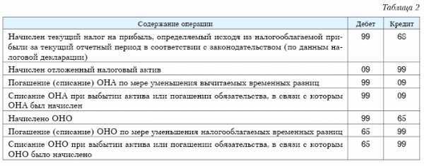 Отложенные налоговые обязательства признаются в том отчетном периоде в котором возникли разницы