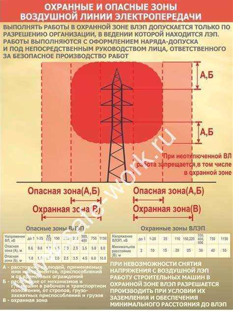 Расстояние до жилых и хозяйственных построек