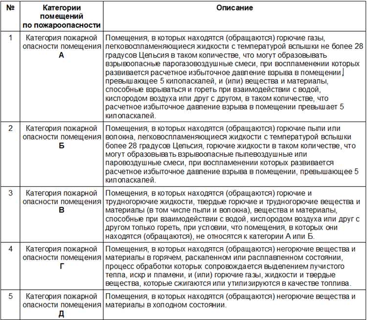 П 2а категория помещения что означает