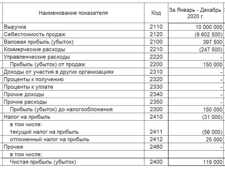 Ошибки в применении ПБУ и их последствия для учета