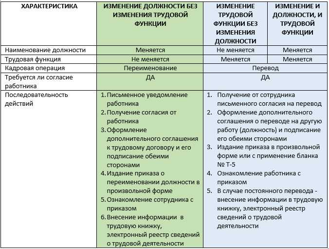 Внесение изменений в трудовые договоры и приказы