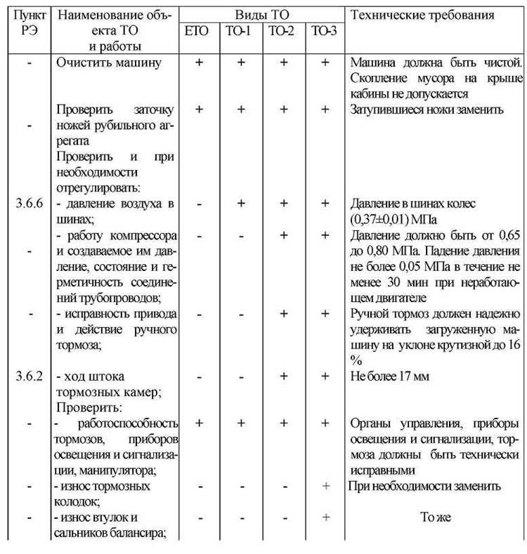 Осмотр ремней и цепей привода по временным меткам