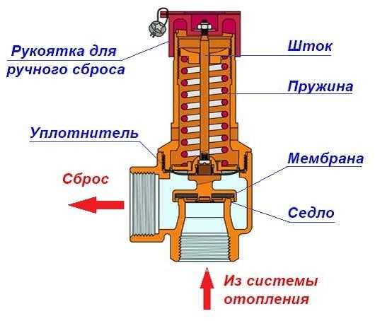 Процесс снятия клапанов должен быть документирован, а также сопровождаться проверками на соответствие нормам безопасности. undefinedЛишь в исключительных случаях</em>, например, при временной остановке системы для профилактических работ, допускается снятие предохранительного клапана, но с обязательным составлением акта о проведении работ и соблюдением всех процедур.»></p><div class='code-block code-block-11' style='margin: 8px 0; clear: both;'>
<!-- 6dubnatoday -->
<script src= 