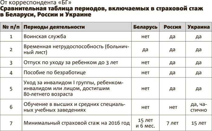 Таблица: Сравнение влияния разных образовательных учреждений на пенсионный стаж