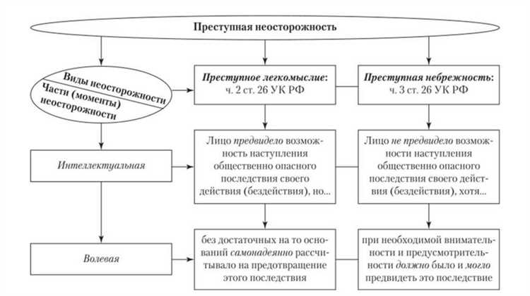 Как суды учитывают последствия неосторожных действий