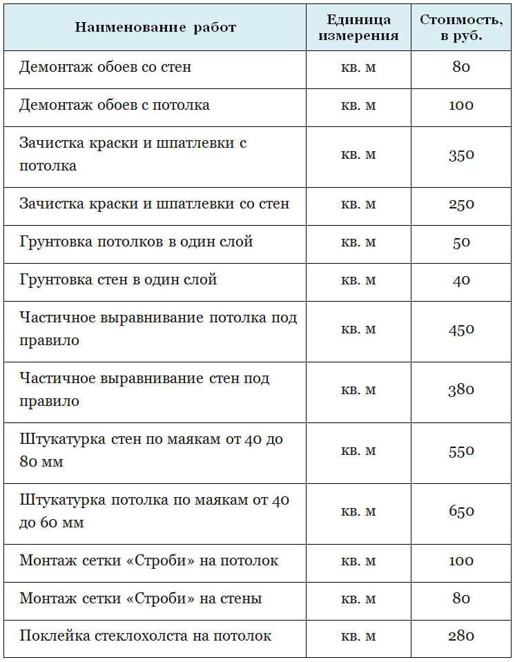 Оптимальная высота подмостей для различных этапов отделочных работ