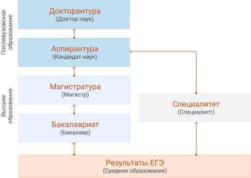 После магистратуры какая ученая степень