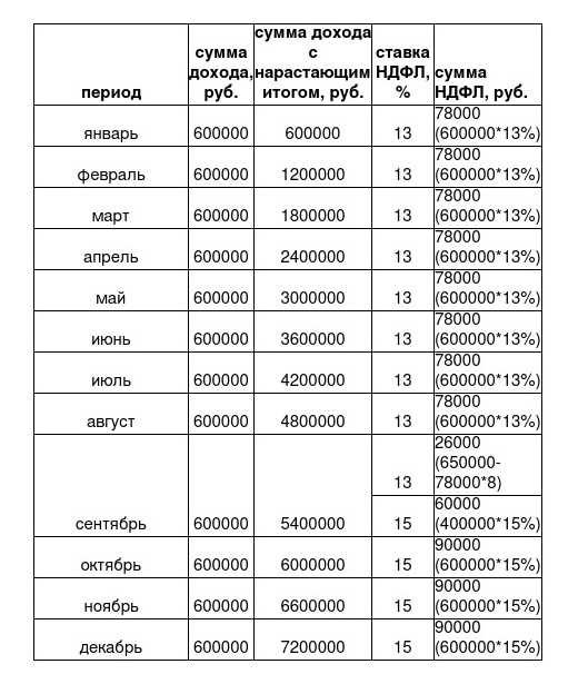 Как избежать повышения ставки НДФЛ?