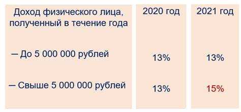 Что делать, если доход превышает лимит для повышенной ставки?
