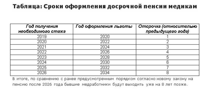 Какие документы подтверждают прерывание стажа в медицине
