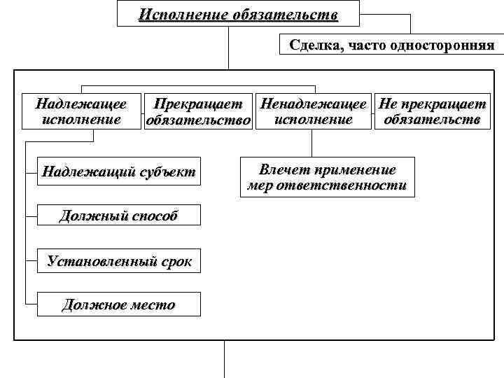 Проблемы и риски при нарушении принципа надлежащего исполнения