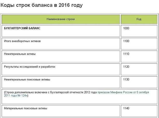 Расходы будущих периодов в балансе какая строка