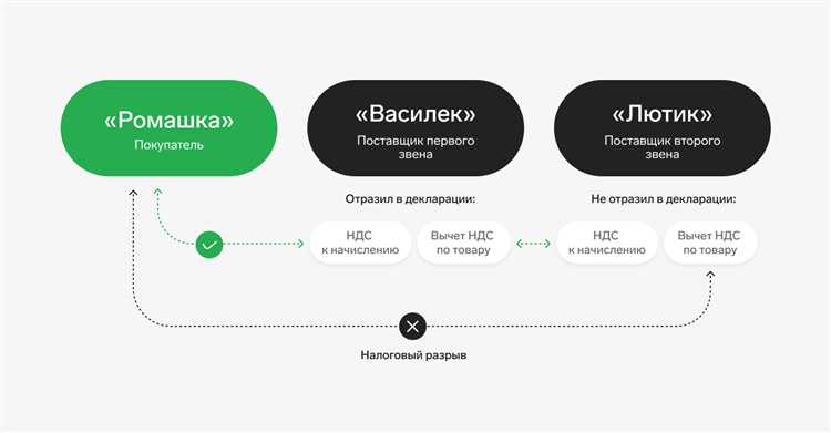 Разрыв ндс как отбиться от налоговой