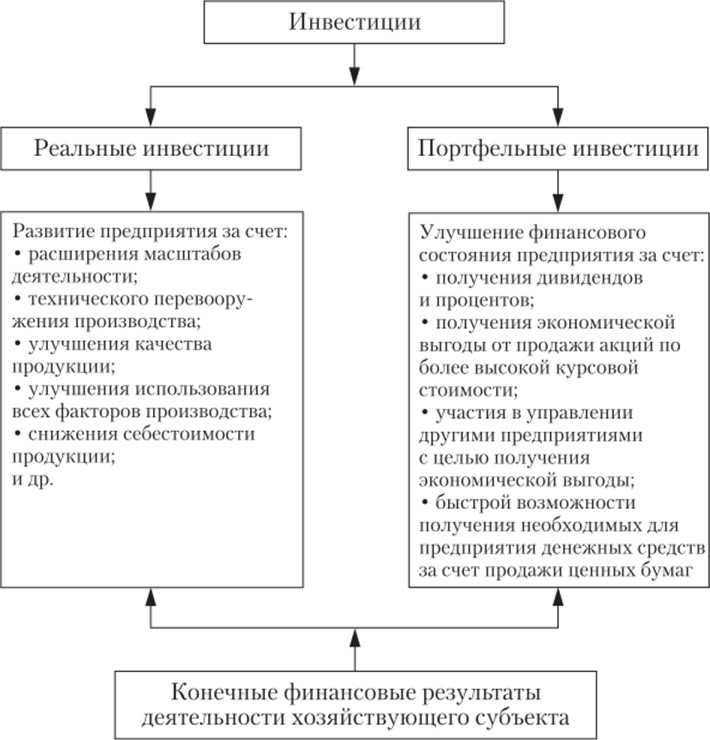 Правовые аспекты оформления реальных инвестиций в активы