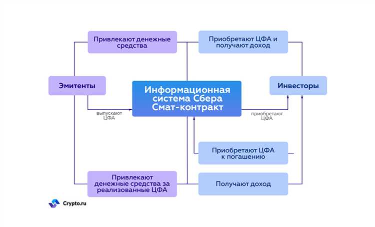 Требования к операторам информационных систем для выпуска ЦФА
