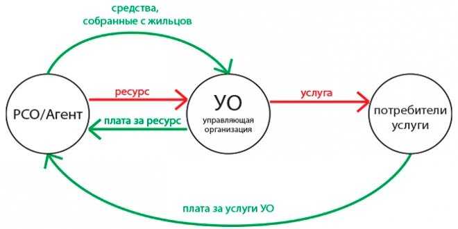 Методы укладки Рсо на строительных объектах