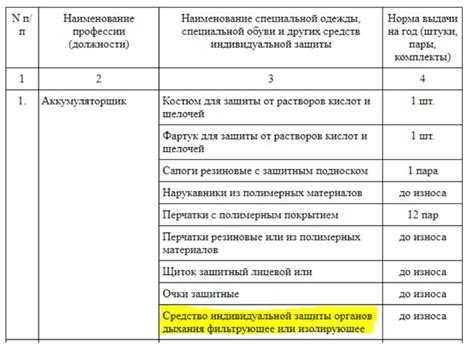 Период использования СИЗ: с какого дня начинается