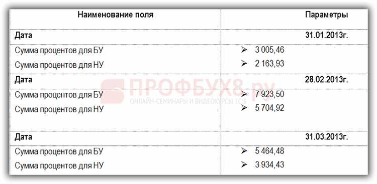 Как изменить условия начисления процентов в договоре займа