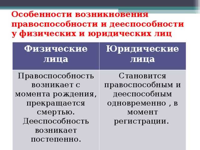Порядок регистрации юридического лица как этап возникновения дееспособности