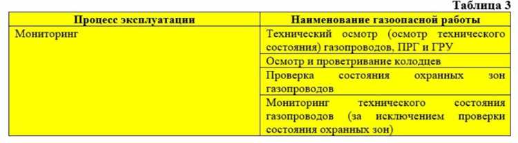 Какие последствия могут возникнуть при несвоевременном пересмотре перечня газоопасных работ?