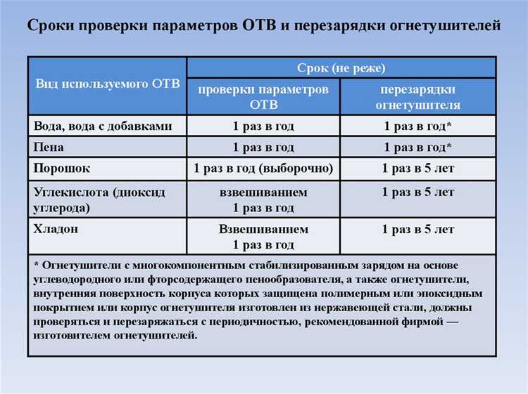 Методы контроля за соблюдением сроков пересмотра документации