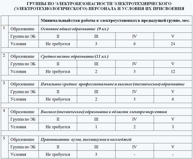 Как подготовиться к проверке знаний по электробезопасности