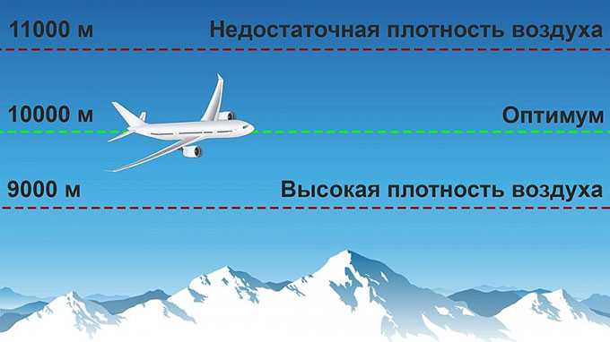 Как влияет высота на классификацию воздушного пространства