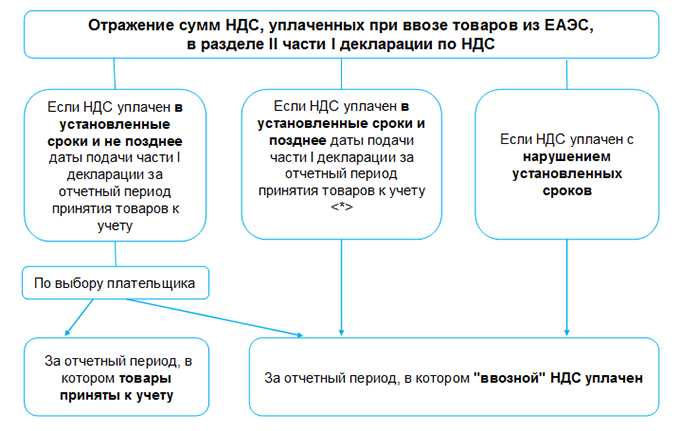Как код 1010421 влияет на расчет и уплату НДС