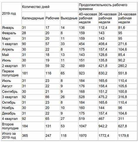 Пример распределения при пятидневной рабочей неделе