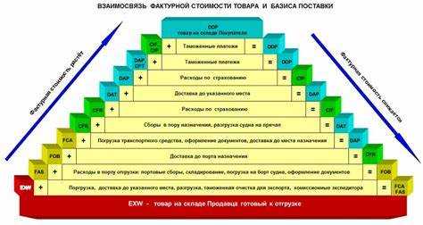 Роль адреса базиса поставки в расчете таможенных пошлин и налогов