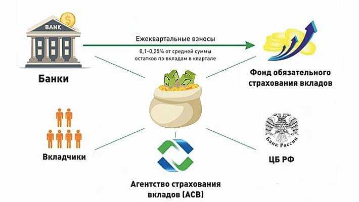 Процедура оценки финансового состояния банков для страхования вкладов