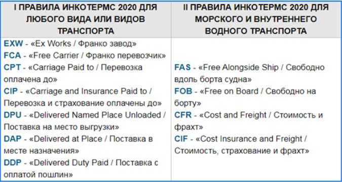 Особенности расчета стоимости товара и доставки по CFR
