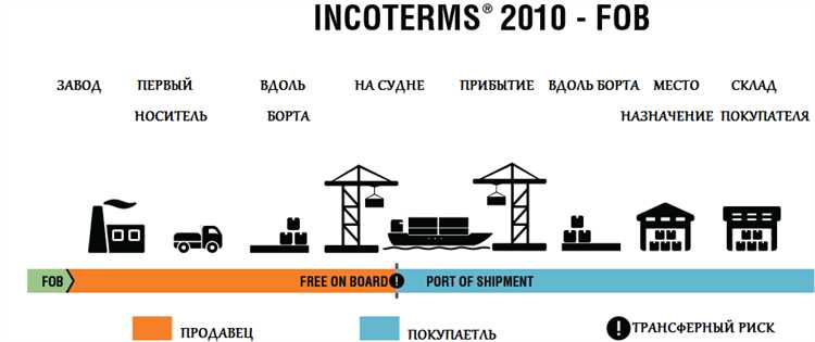 Особенности стоимости и доставки при FOB