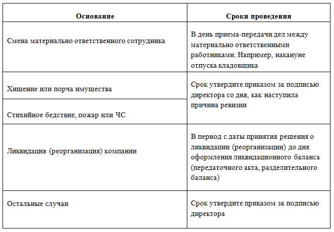 Места хранения итоговых данных инвентаризации в организации