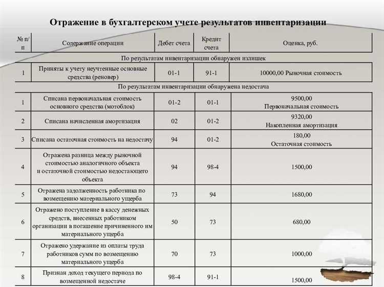Где отражаются результаты годовой инвентаризации