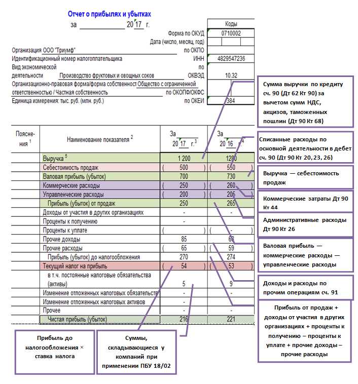 Частые ошибки при поиске годового оборота в бухгалтерском балансе