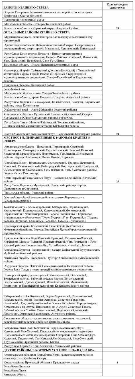 Как влияет место работы на количество дней северного отпуска