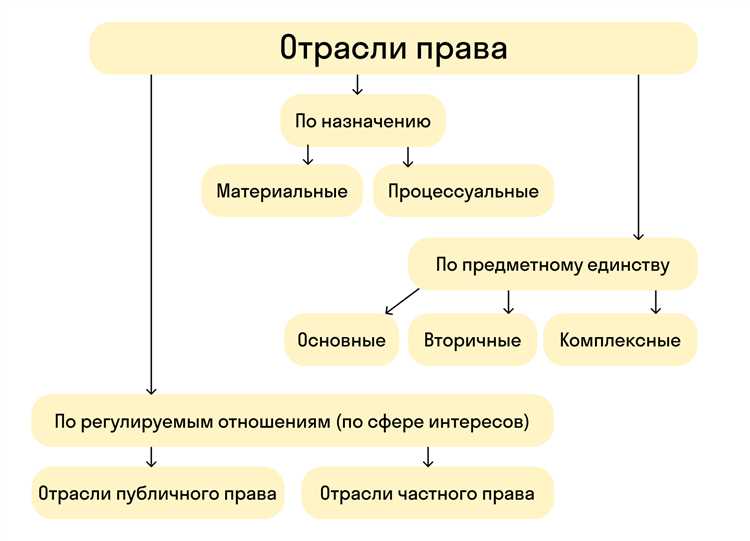 Будущее развития структуры системы отрасли права в теоретической плоскости