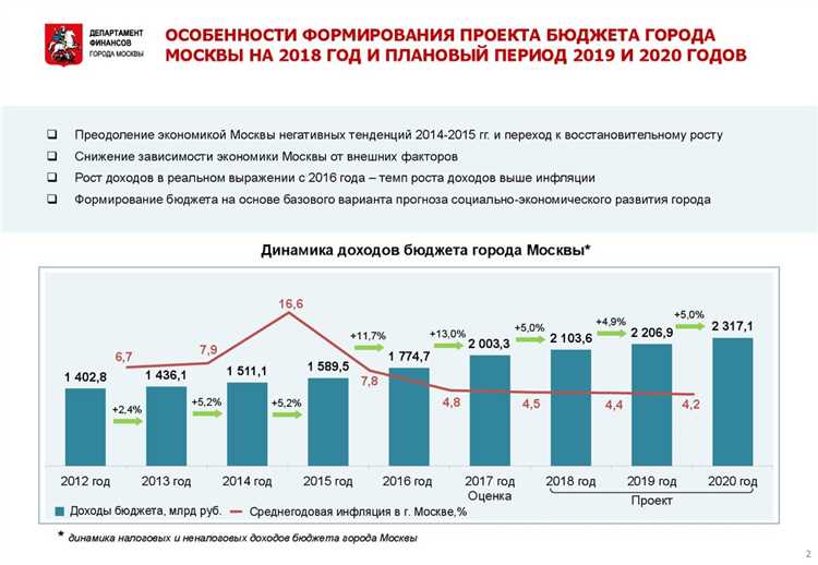 Ограничения по времени между чтениями городского бюджета