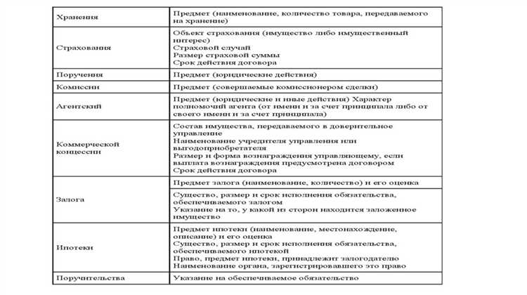 Последствия отсутствия согласования существенных условий