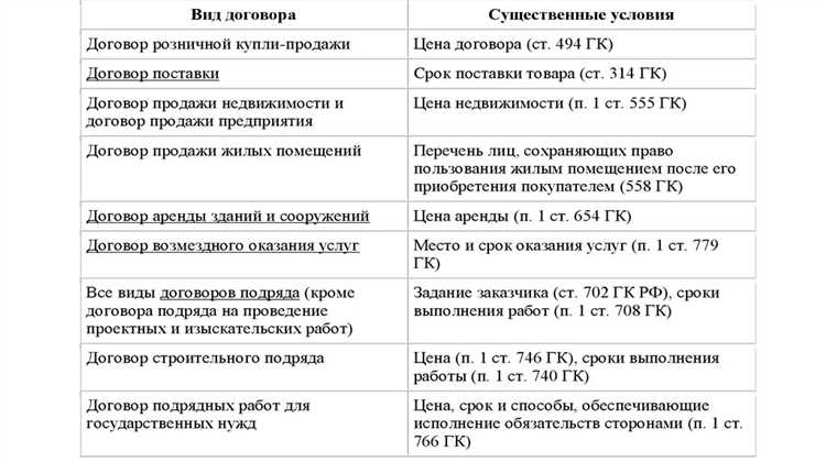 Случайные условия договора чем отличаются от существенных