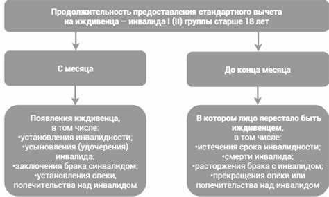 Размер стандартного налогового вычета для разных групп инвалидов