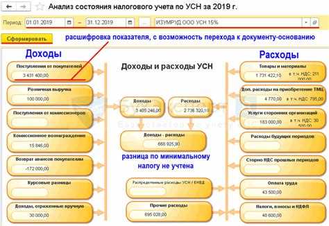 Порядок определения налоговой базы для минимального налога